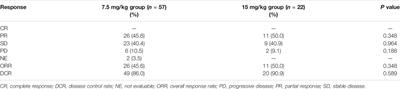 Efficacy and Safety of Different Doses of Bevacizumab Combined With Pemetrexed and Platinum in First-Line Treatment of Advanced NSCLC: A Retrospective-Real World Study